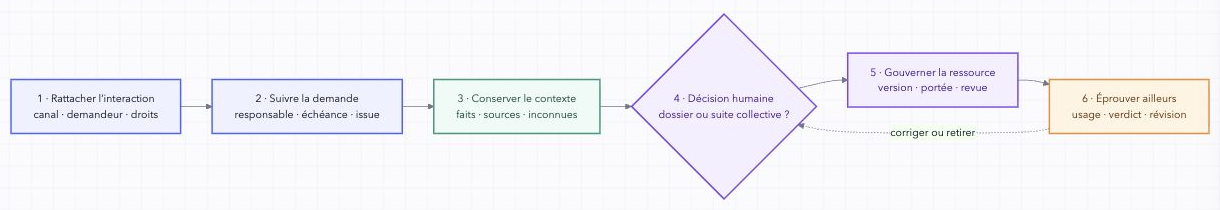 Figure A3-1 – Vue d’ensemble initiale : rattacher l’interaction, suivre la demande, conserver le contexte, décider de la suite et organiser le maintien.